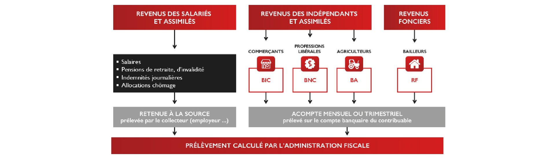 Lire la suite à propos de l’article Comptabiliser le prélèvement à la source