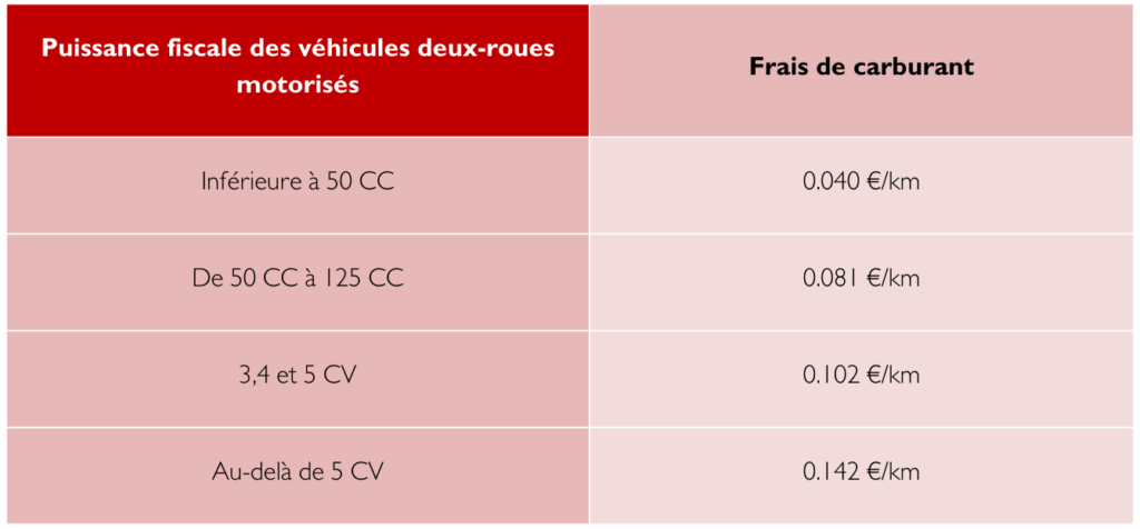 Tableau du barème des frais kilométriques 2024 à prendre en compte pour les deux-roues motorisés.