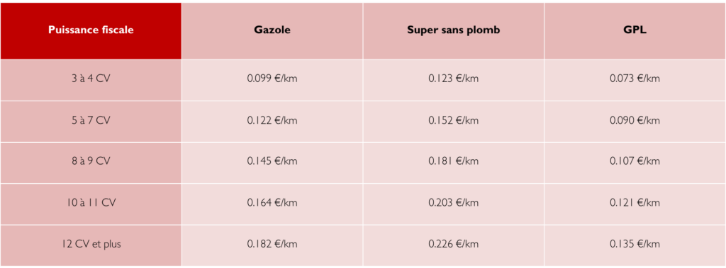 Tableau du barème des frais kilométriques 2024 à prendre en compte pour les véhicules de tourisme