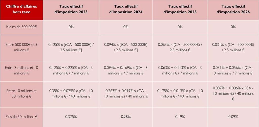 tableau taux de la CVAE