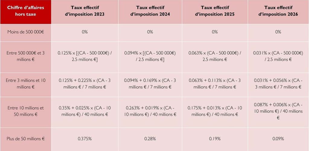 Cvae Paiement 2025 Calcul Acompte Cvae 2025 FMADRG Cvae Paiement 2025 Calcul Acompte Cvae 2025 FMADRG