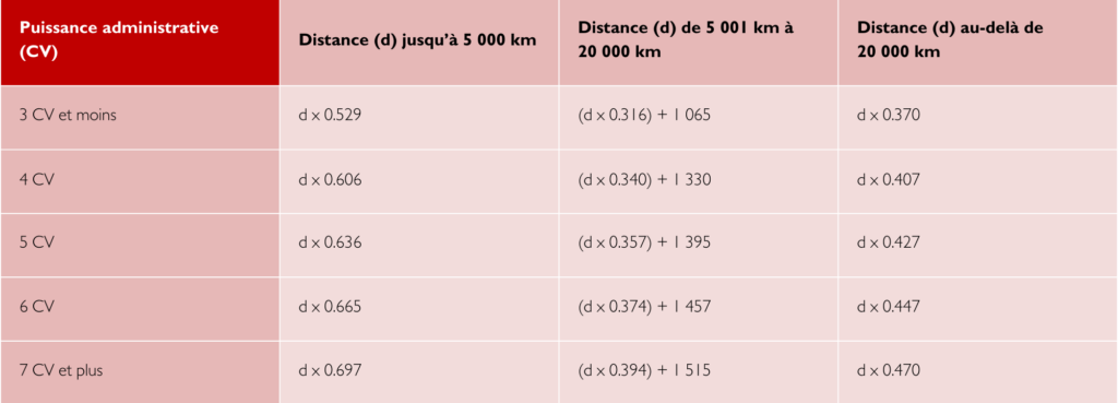 tableau détaillant les frais kilométriques d'une voiture