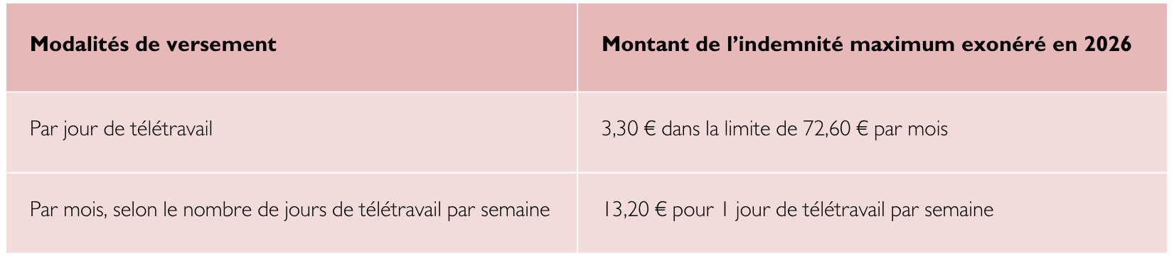 Indemnité prévue par une convention collective de branche, un accord professionnel ou interprofessionnel ou un accord de groupe 