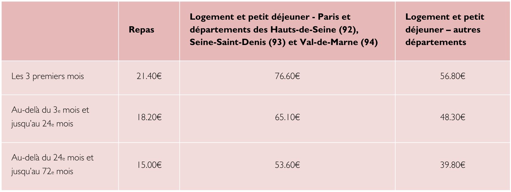 frais déplacement et mutation