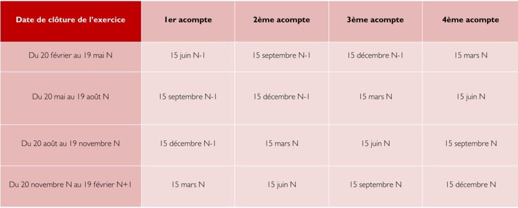 tableau des dates d'échéance pour payer son acompte de l'impôt sur les sociétés selon la date de clôture de l'exercice concerné